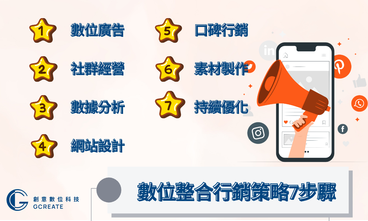 數位整合行銷策略7步驟