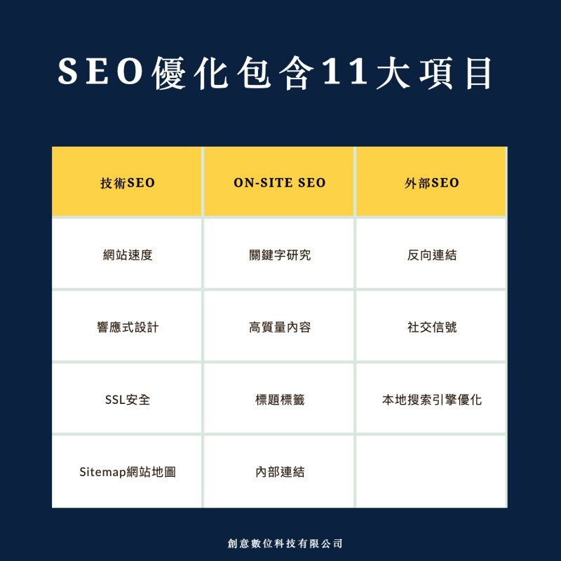 SEO公司優化包含這11大項目