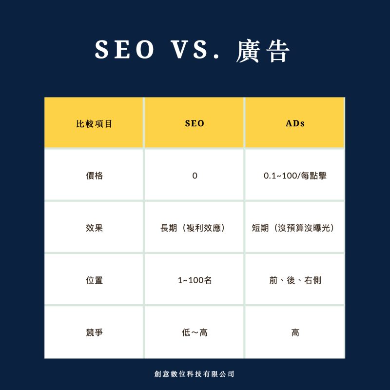 為什麼需要做SEO？與廣告差異