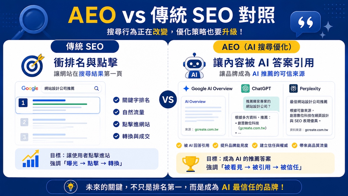 AEO 是什麼?AI SEO/AEO/AAO 全攻略,駕馭 AI 搜尋優化浪潮 2 AEO vs 傳統 SEO 對照:傳統 SEO 衝排名點擊,AEO 讓內容被 AI 答案引用