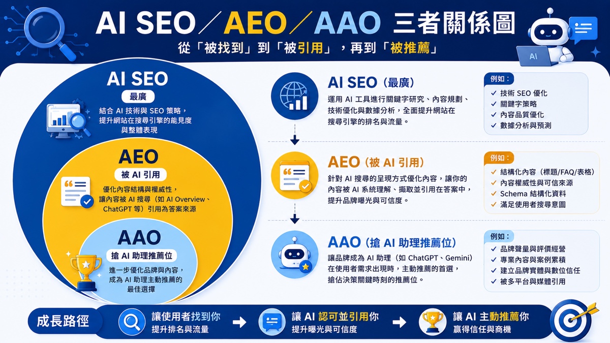 AEO 是什麼?AI SEO/AEO/AAO 全攻略,駕馭 AI 搜尋優化浪潮 3 AI SEO/AEO/AAO 三者關係圖:被找到、被引用、被推薦