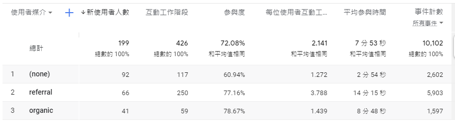 新版GA注重使用者行為和事件