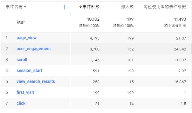 新版GA事件顯示畫面