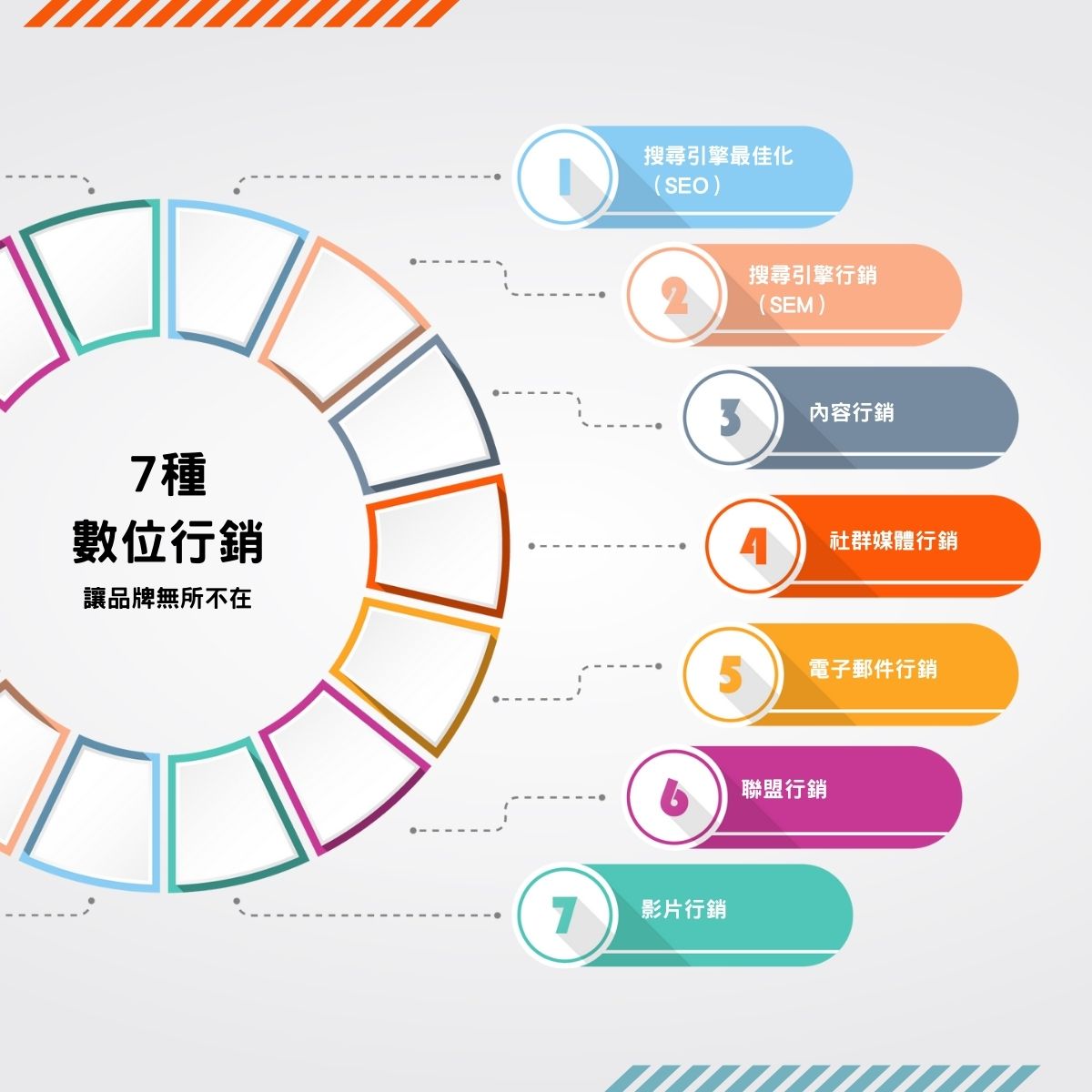 數位行銷是什麼?帶你認識常見的7種行銷方式!