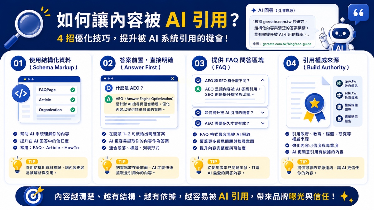 AEO 是什麼?AI SEO/AEO/AAO 全攻略,駕馭 AI 搜尋優化浪潮 4 如何讓內容被 AI 引用的 4 招:結構化資料、答案前置、FAQ、引用權威來源