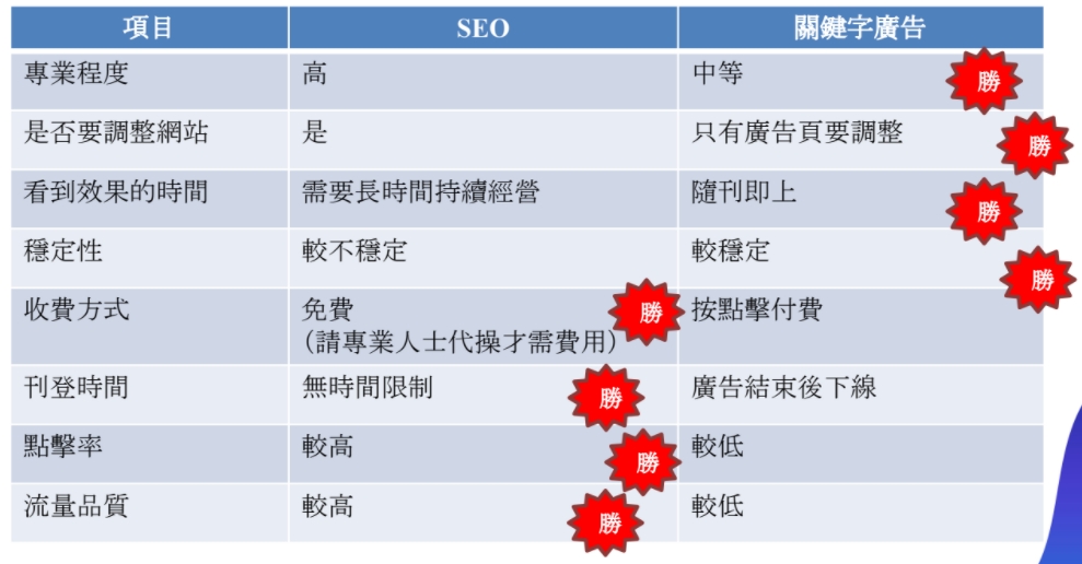 SEO與廣告差異表