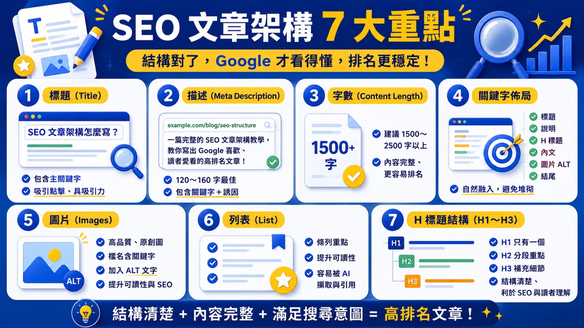 SEO 文章架構 7 大重點：標題、描述、字數、關鍵字佈局、圖片、列表、H 標題結構