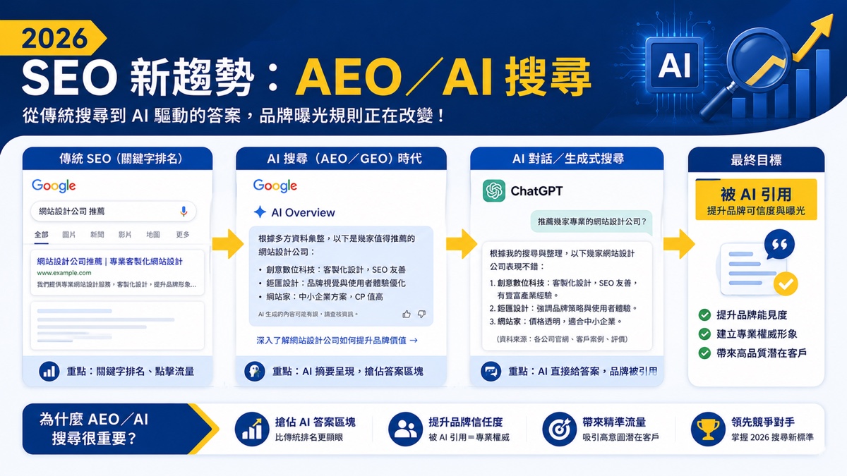 2026 SEO 新趨勢：AEO／AI 搜尋演進