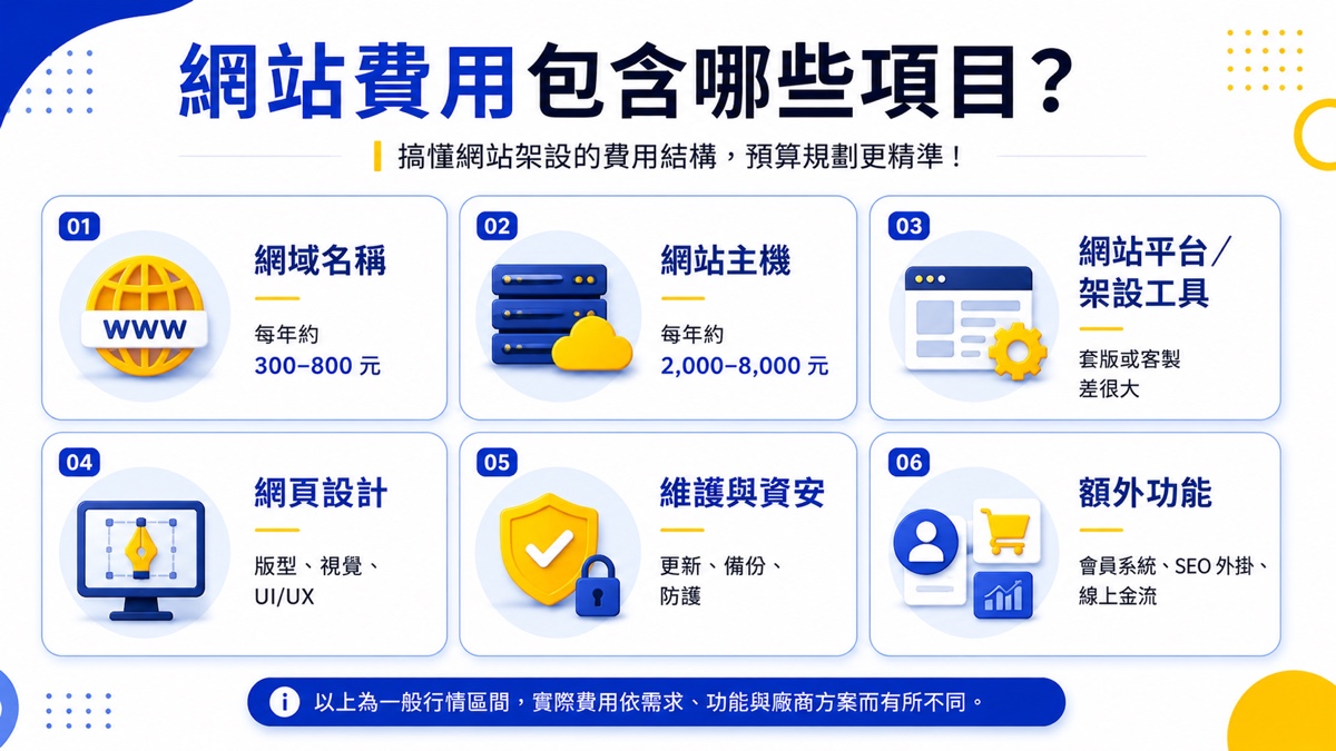 網站設計費用怎麼算?網頁設計報價、架設費用 2026 行情一次看懂 2 網站費用包含哪些項目:網域、主機、平台、設計、維護、額外功能