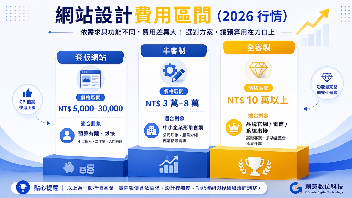 網站設計費用怎麼算?網頁設計報價、架設費用 2026 行情一次看懂 3 網站設計費用區間:套版、半客製、全客製價格行情