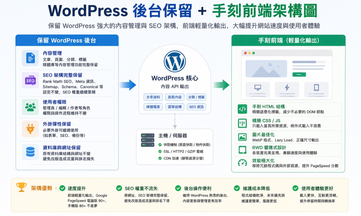 WordPress 原生後台加上手刻前端的速度優化架構