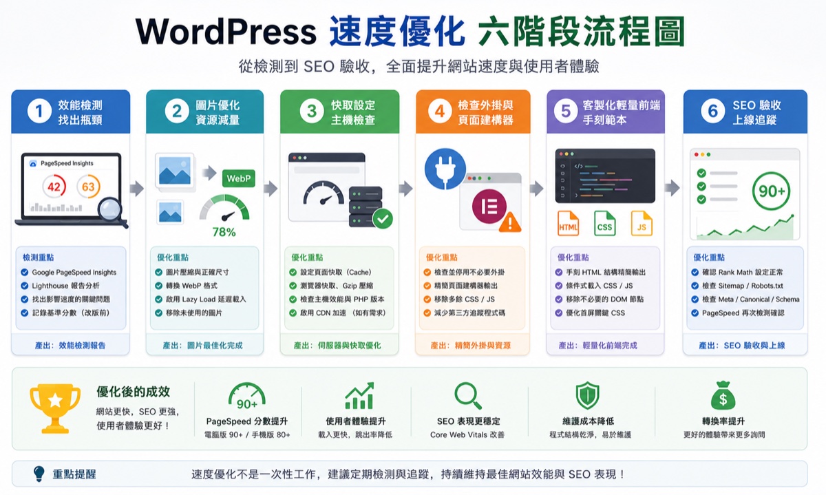 WordPress 速度優化流程表